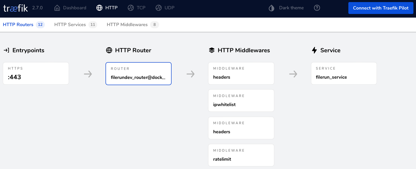 router, middleware,service
