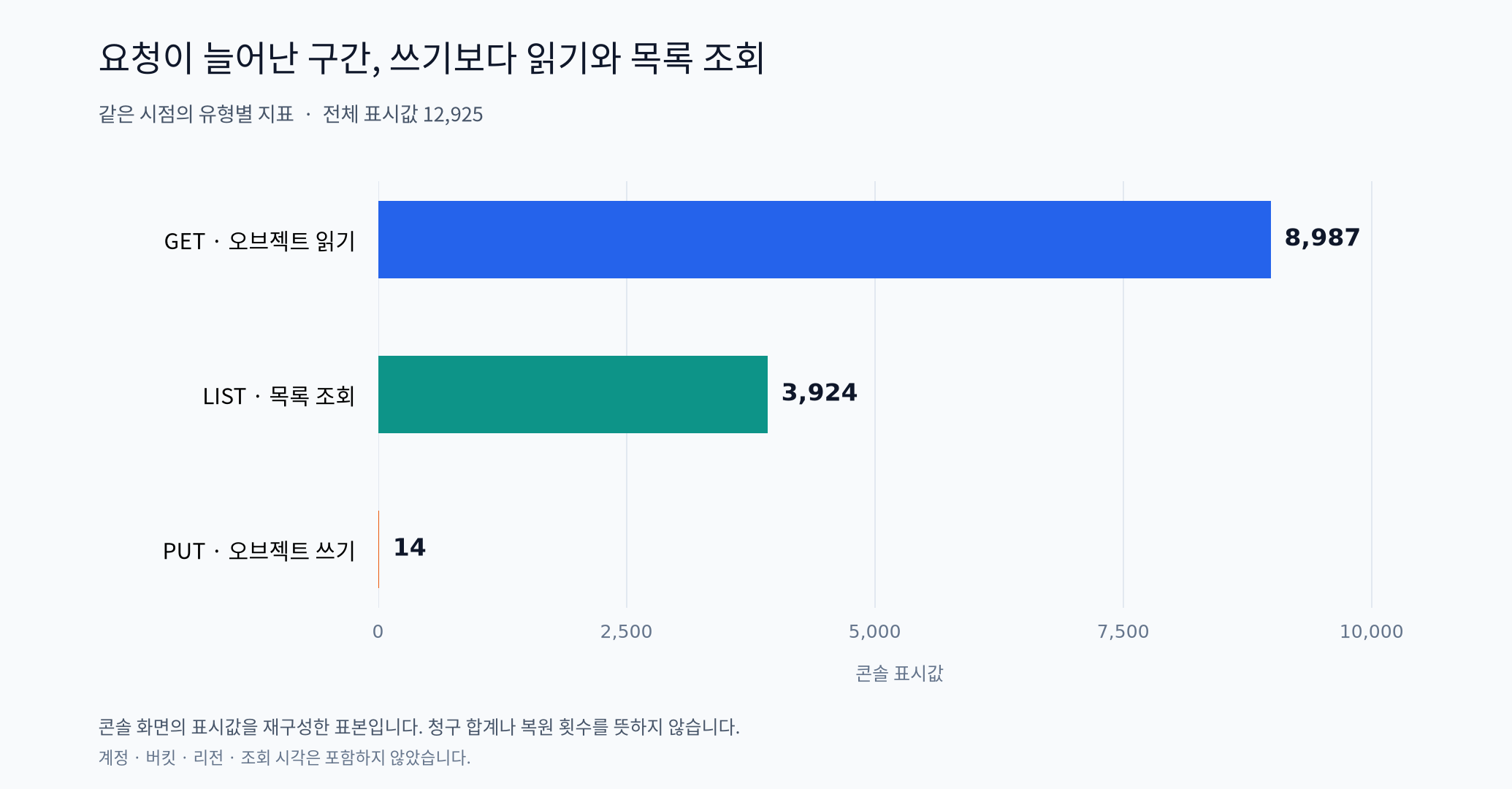[Homelab] CNPG의 S3 요청이 급증해서, 복제본 재생성을 자동화했습니다