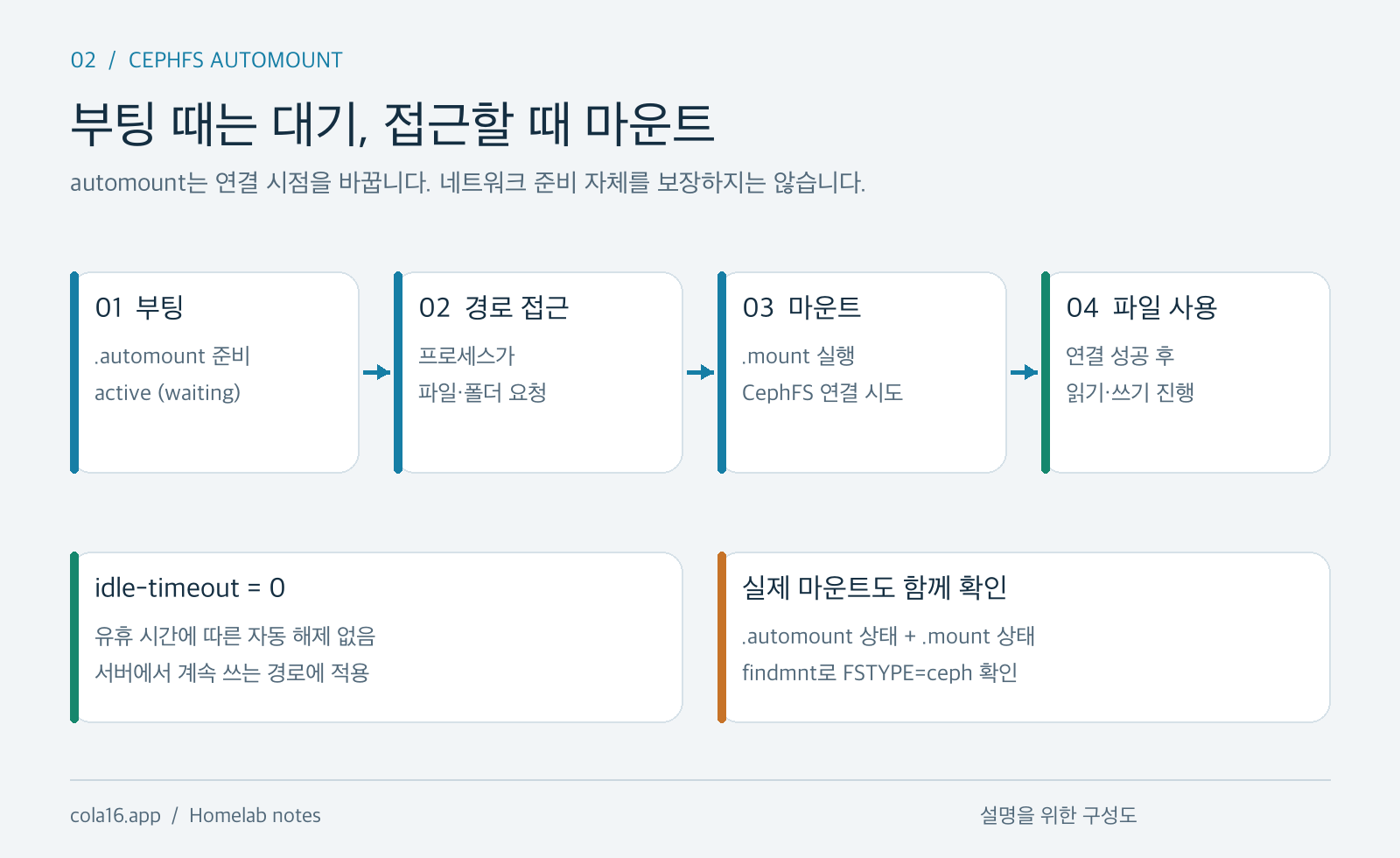 [Homelab] CephFS 마운트 장애 해결하기: systemd.automount로 부팅과 접근 시점 나누기