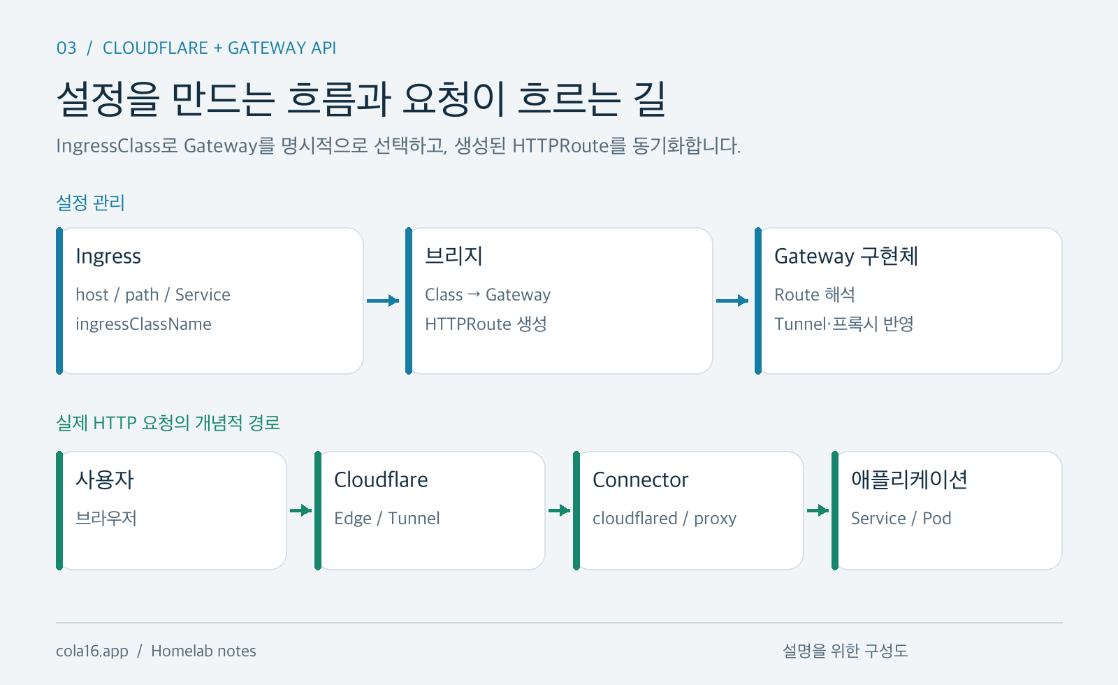 [Homelab] Ingress는 그대로, Cloudflare Tunnel과 Gateway API 연결하기: 브리지 개발과 전환 기록
