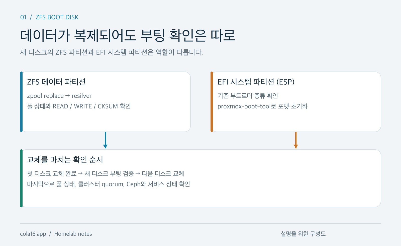 [Homelab] Proxmox VE의 ZFS 부팅 디스크 교체하기: 데이터 복구와 부팅 복구를 따로 보기